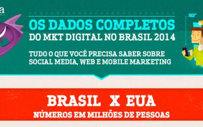 Infográfico – Marketing Digital no Brasil