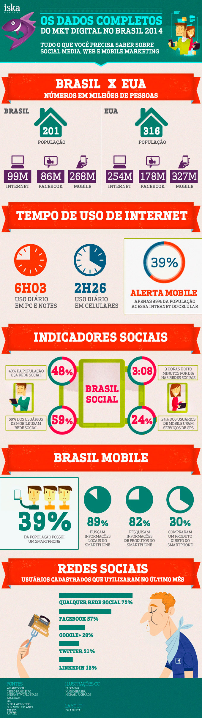infografico-marketing-digital-no-brasil